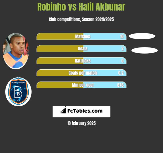 Robinho vs Halil Akbunar h2h player stats