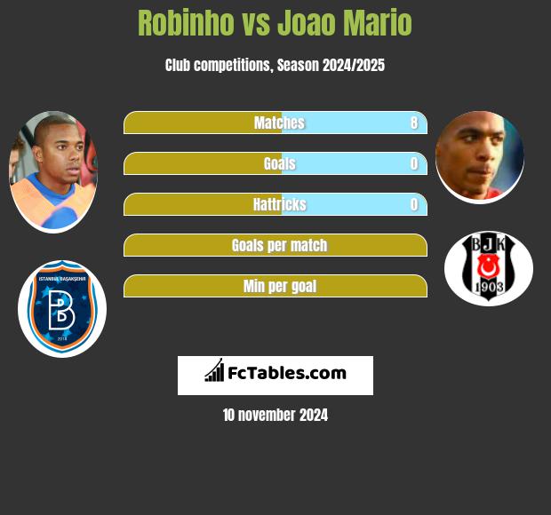 Robinho vs Joao Mario h2h player stats