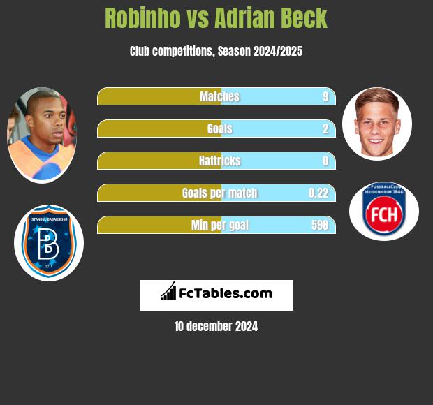 Robinho vs Adrian Beck h2h player stats