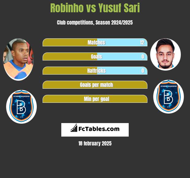 Robinho vs Yusuf Sari h2h player stats