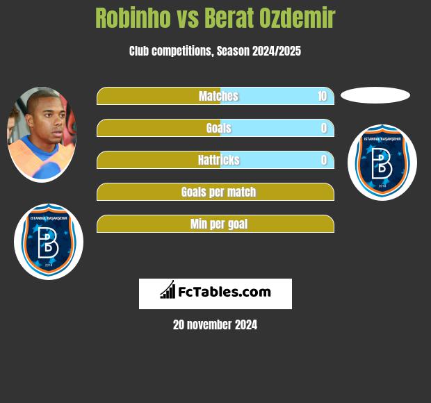 Robinho vs Berat Ozdemir h2h player stats