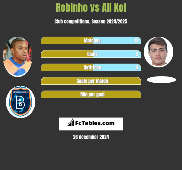 Robinho vs Ali Kol h2h player stats