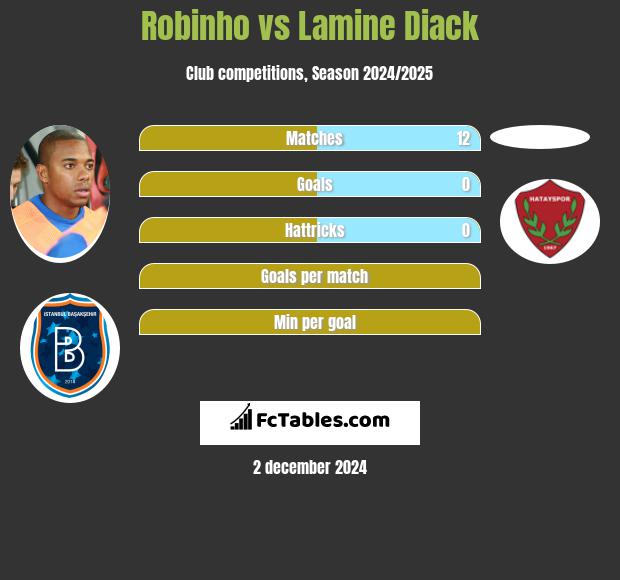 Robinho vs Lamine Diack h2h player stats