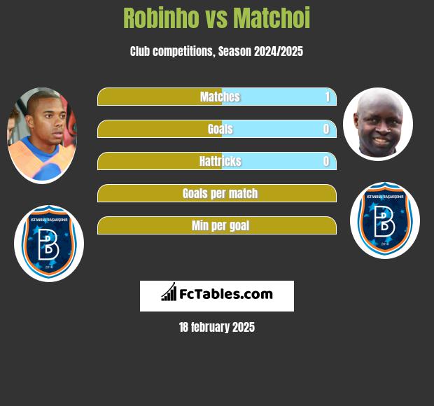 Robinho vs Matchoi h2h player stats