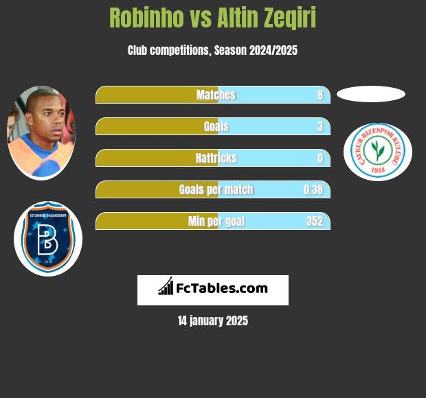 Robinho vs Altin Zeqiri h2h player stats