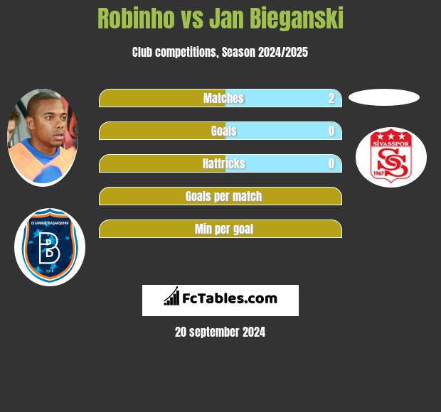 Robinho vs Jan Bieganski h2h player stats