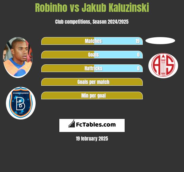 Robinho vs Jakub Kaluzinski h2h player stats