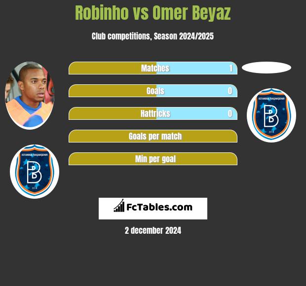 Robinho vs Omer Beyaz h2h player stats