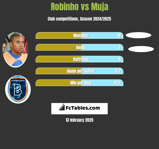 Robinho vs Muja h2h player stats