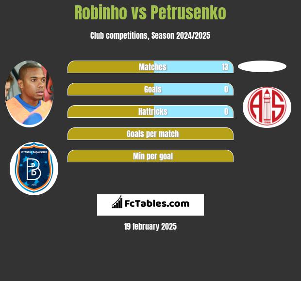 Robinho vs Petrusenko h2h player stats