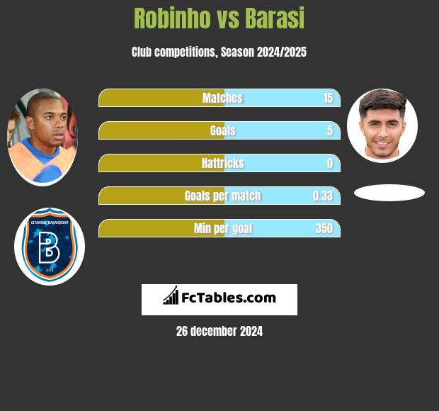 Robinho vs Barasi h2h player stats