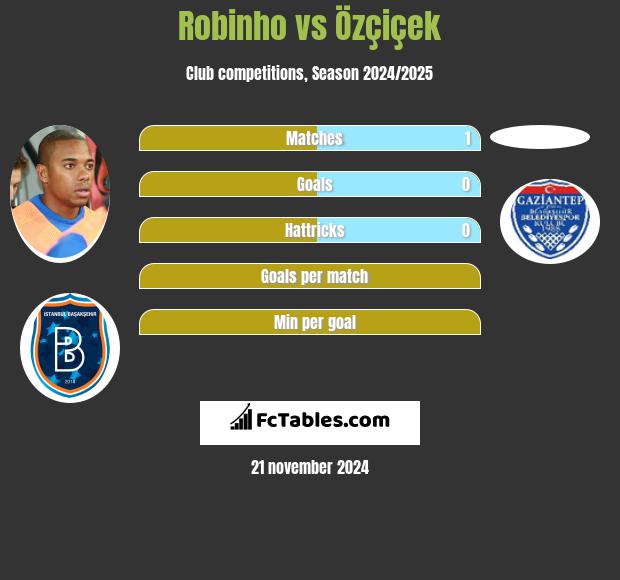 Robinho vs Özçiçek h2h player stats