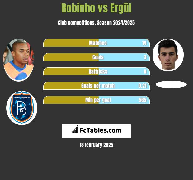 Robinho vs Ergül h2h player stats