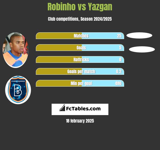 Robinho vs Yazgan h2h player stats