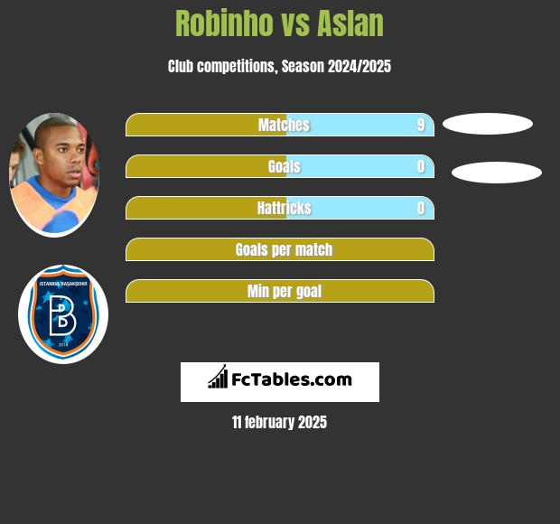 Robinho vs Aslan h2h player stats