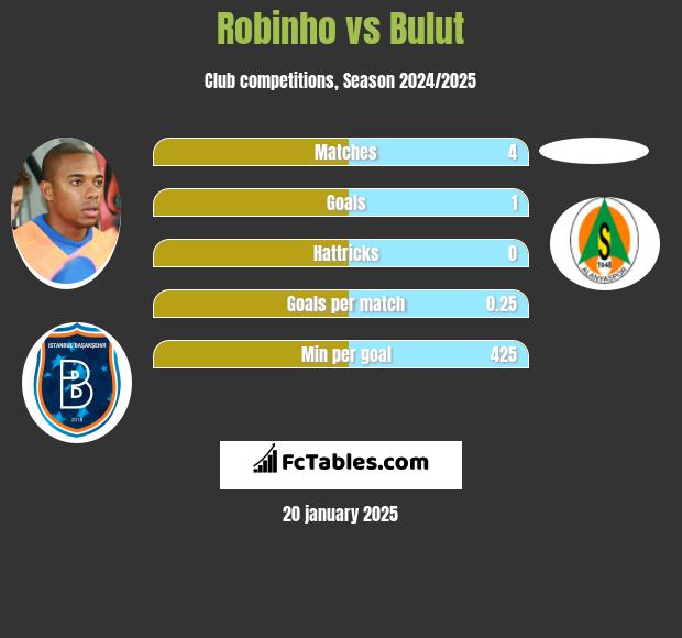 Robinho vs Bulut h2h player stats