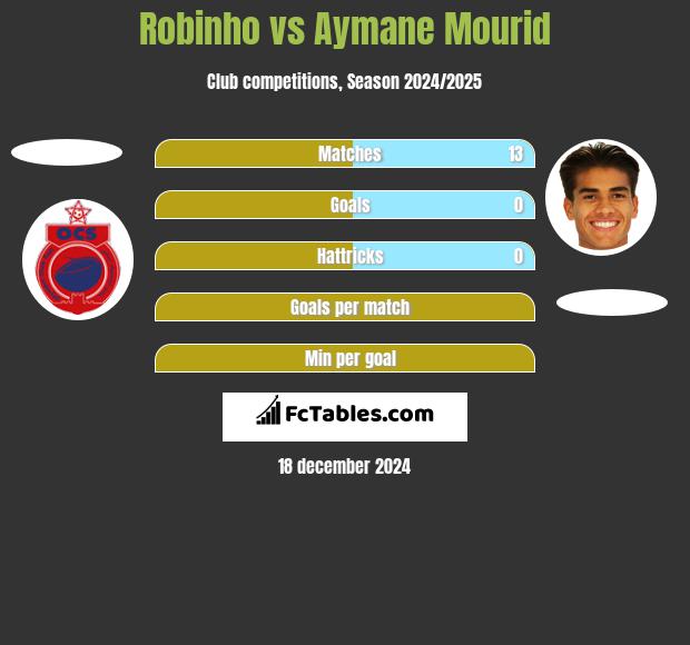 Robinho vs Aymane Mourid h2h player stats