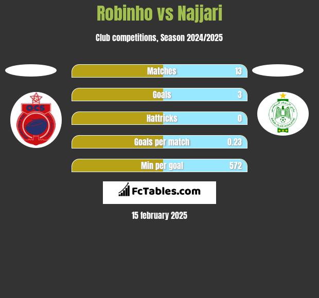 Robinho vs Najjari h2h player stats