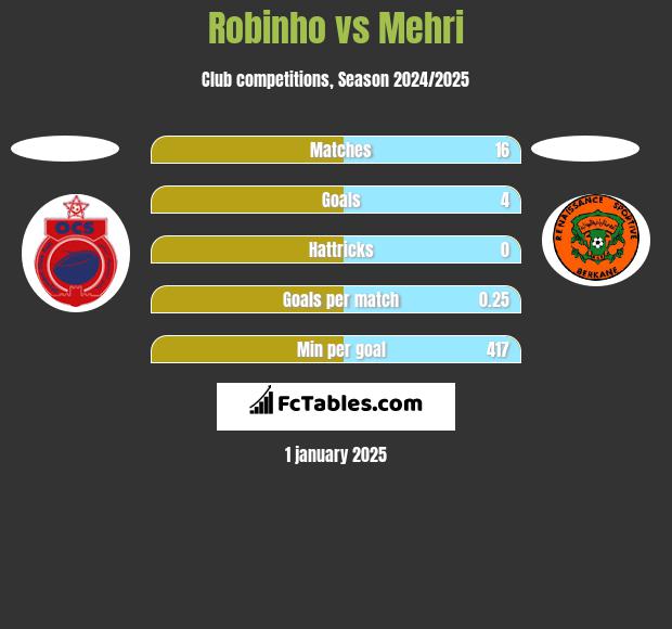 Robinho vs Mehri h2h player stats