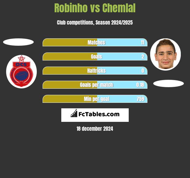 Robinho vs Chemlal h2h player stats