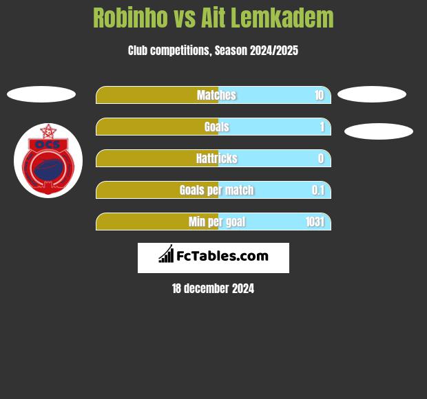 Robinho vs Ait Lemkadem h2h player stats