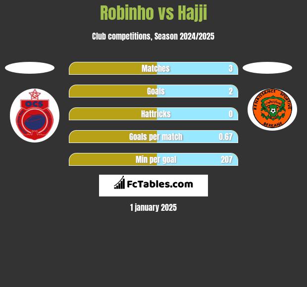 Robinho vs Hajji h2h player stats