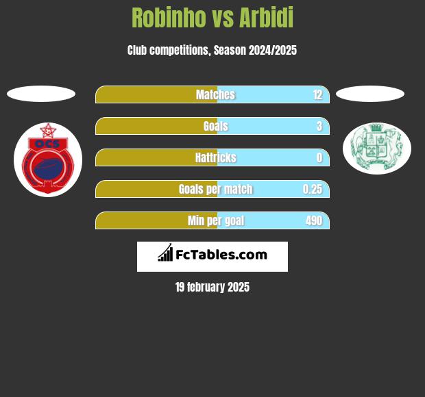 Robinho vs Arbidi h2h player stats