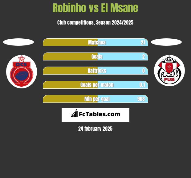 Robinho vs El Msane h2h player stats