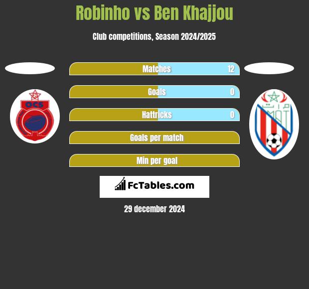 Robinho vs Ben Khajjou h2h player stats