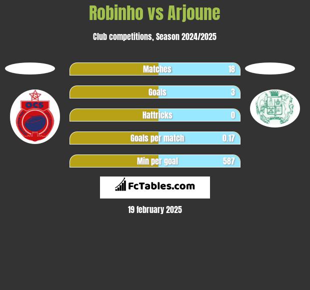 Robinho vs Arjoune h2h player stats