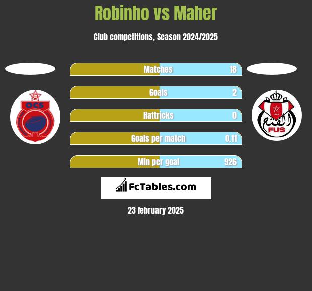 Robinho vs Maher h2h player stats