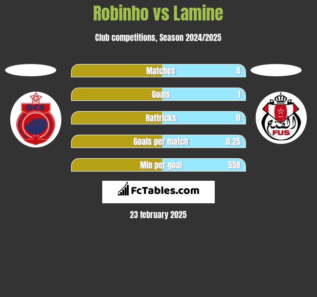 Robinho vs Lamine h2h player stats