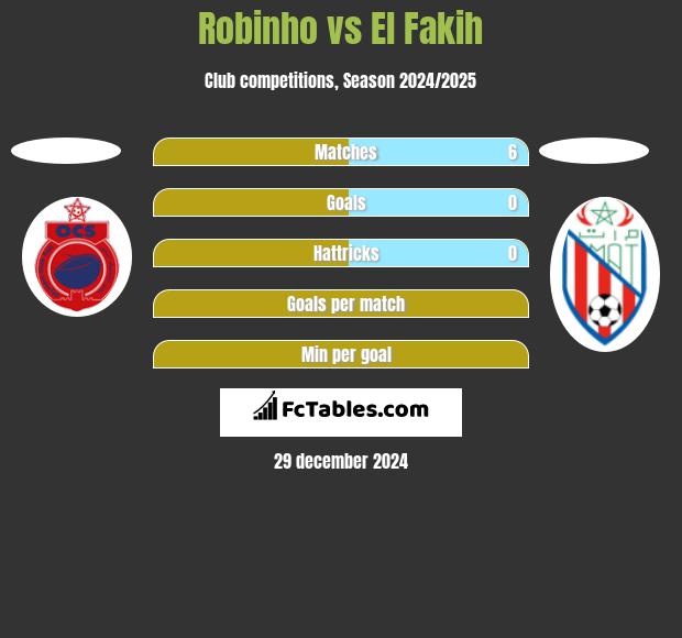 Robinho vs El Fakih h2h player stats