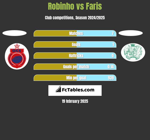 Robinho vs Faris h2h player stats