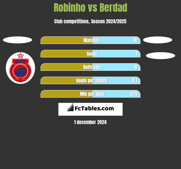 Robinho vs Berdad h2h player stats