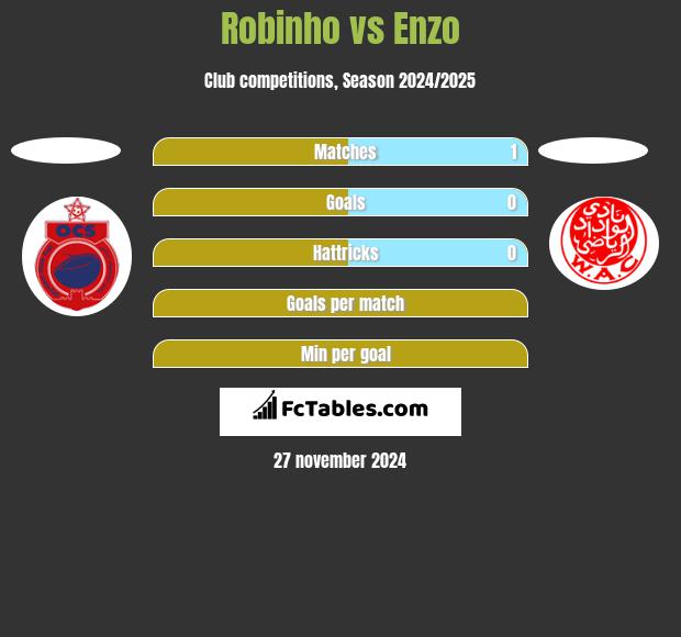 Robinho vs Enzo h2h player stats