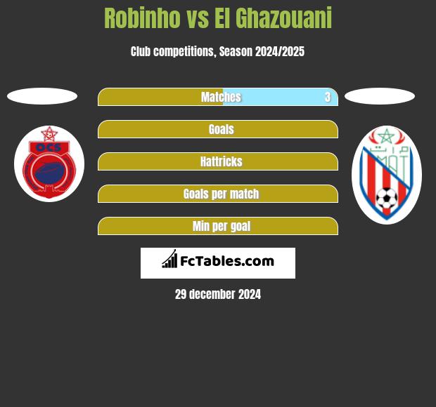 Robinho vs El Ghazouani h2h player stats