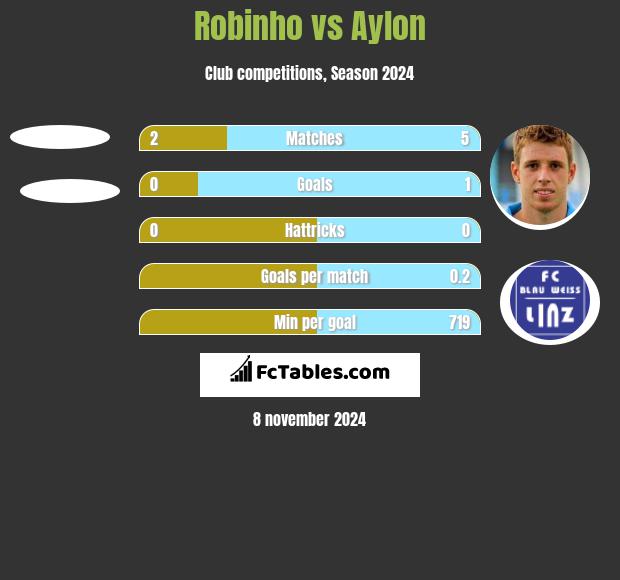 Robinho vs Aylon h2h player stats