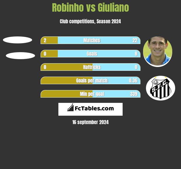 Robinho vs Giuliano h2h player stats