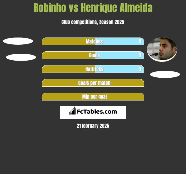 Robinho vs Henrique Almeida h2h player stats