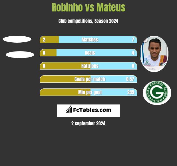 Robinho vs Mateus h2h player stats