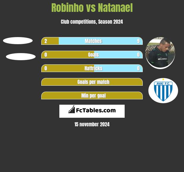 Robinho vs Natanael h2h player stats