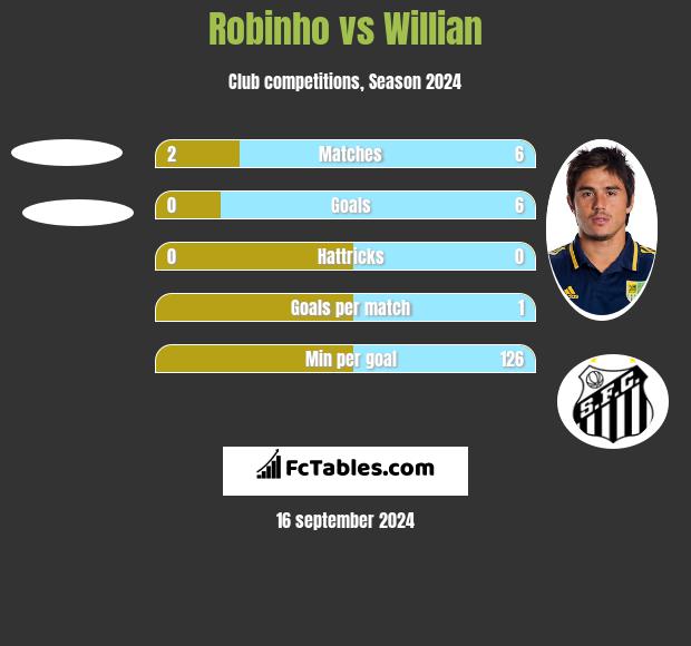 Robinho vs Willian h2h player stats