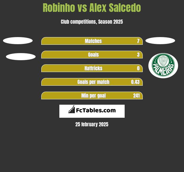 Robinho vs Alex Salcedo h2h player stats