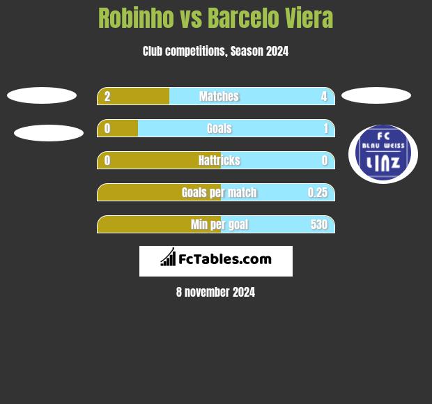 Robinho vs Barcelo Viera h2h player stats