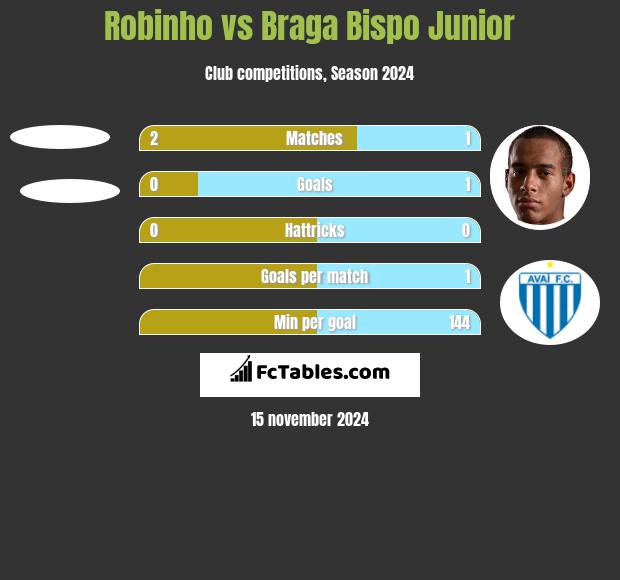 Robinho vs Braga Bispo Junior h2h player stats