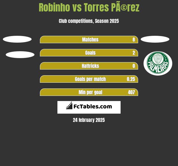 Robinho vs Torres PÃ©rez h2h player stats