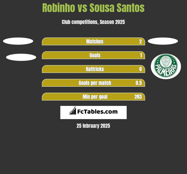 Robinho vs Sousa Santos h2h player stats