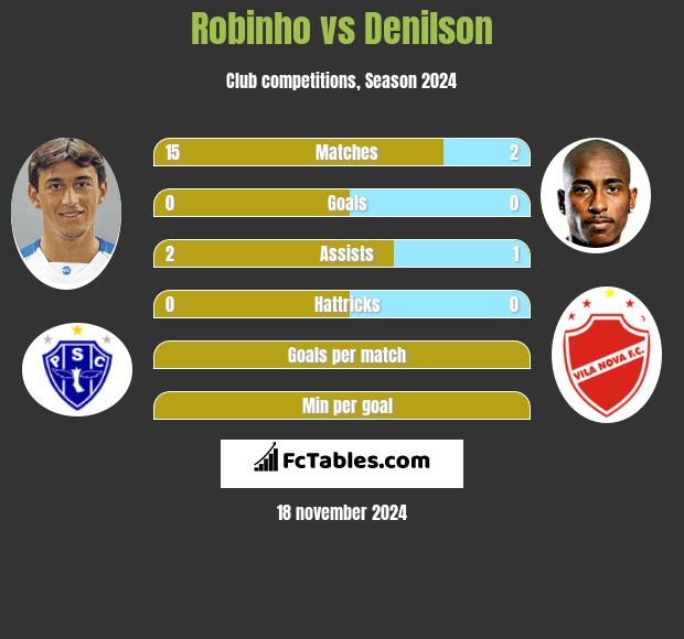 Robinho vs Denilson h2h player stats