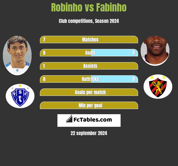 Robinho vs Fabinho h2h player stats